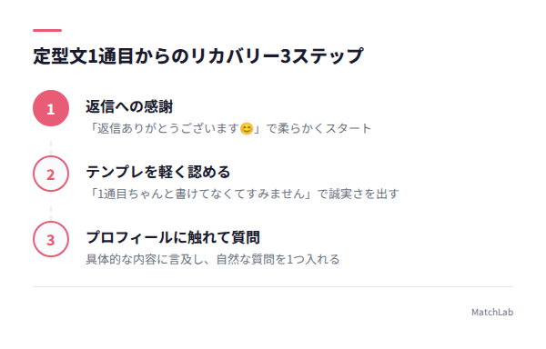 定型文リカバリーの3ステップの手順ガイド