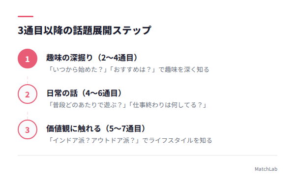 3通目以降の話題展開3ステップの手順ガイド