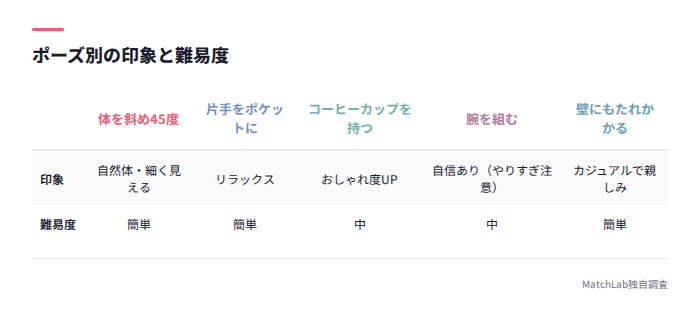 ポーズ別の印象と難易度比較表