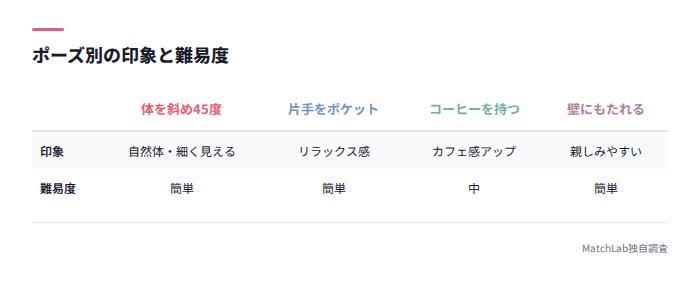 ポーズ別の印象と難易度一覧