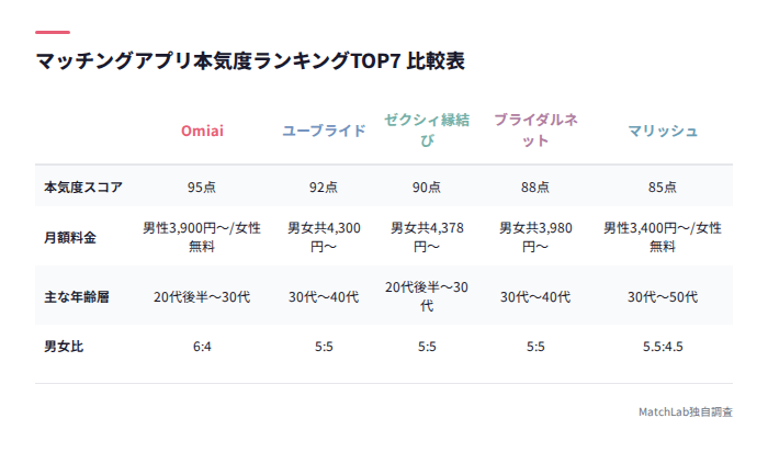 本気度TOP7アプリ比較表