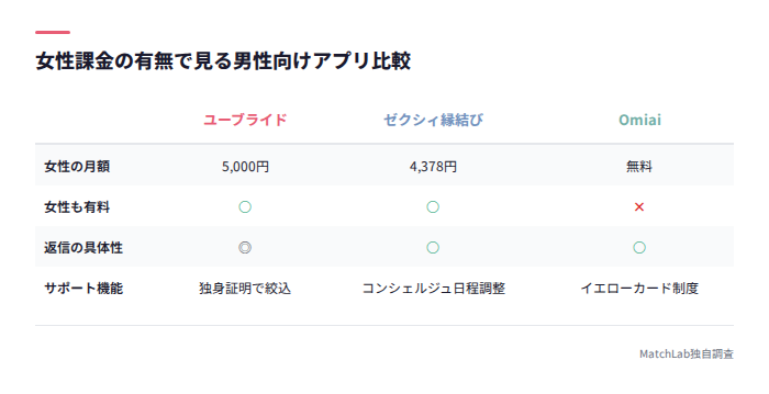 女性料金と男性メリットの比較表