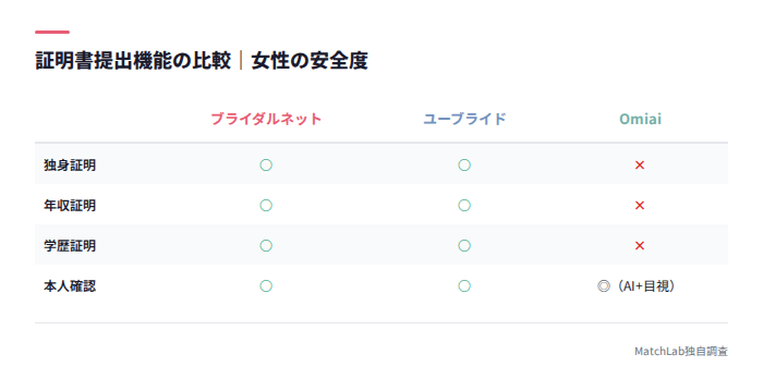 3アプリの証明書機能比較表