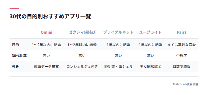 30代向け目的別アプリ比較表