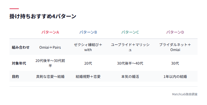 掛け持ち4パターンの組み合わせ表