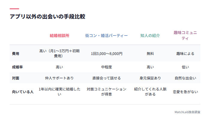 出会い手段4種の比較表