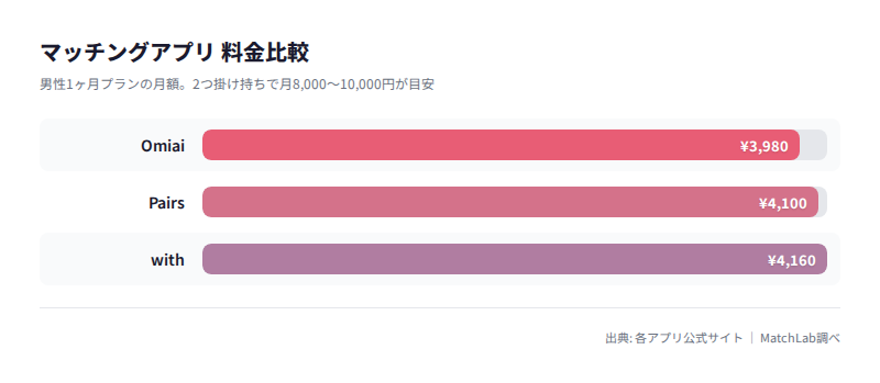 主要アプリの月額料金比較グラフの料金比較チャート