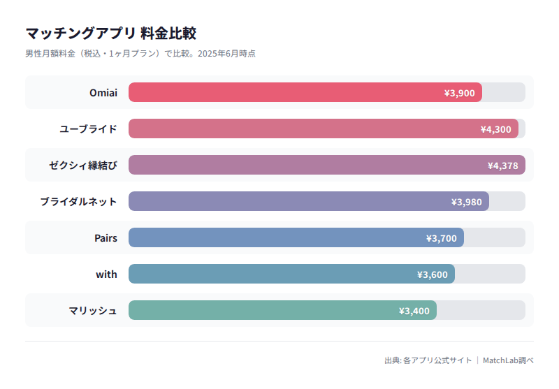 7アプリの月額料金比較棒グラフの料金比較チャート