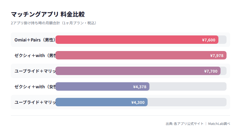掛け持ち月額コスト比較グラフの料金比較チャート