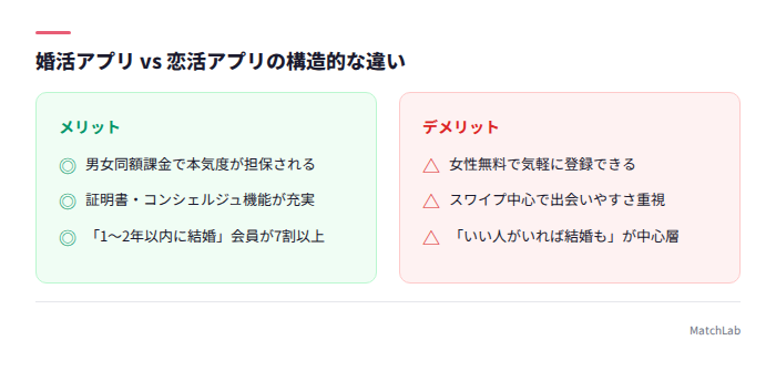 婚活と恋活アプリの違い比較