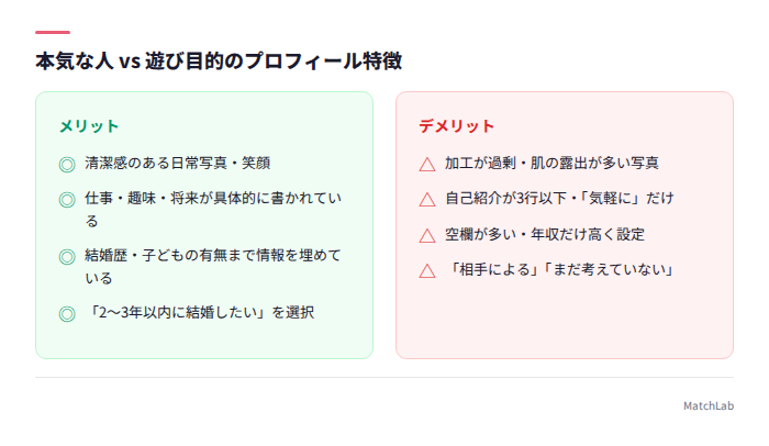 本気と遊び目的のプロフィール比較