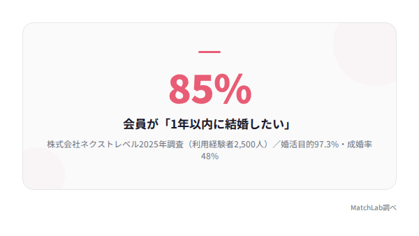 ブライダルネットの婚活実績データの統計データ