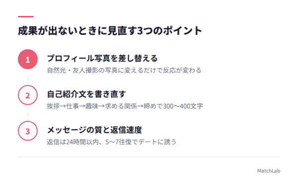 成果が出ない時の見直し3ステップの手順ガイド