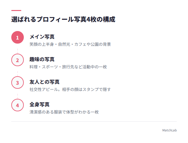 プロフィール写真4枚の選び方の手順ガイド