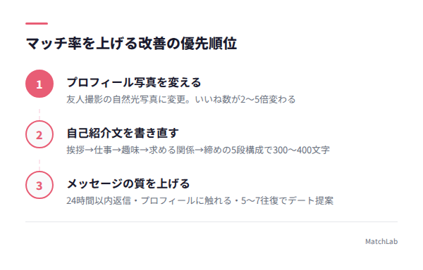マッチ率改善の3ステップの手順ガイド