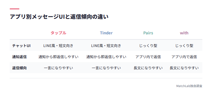 アプリ別UI・返信傾向の比較表