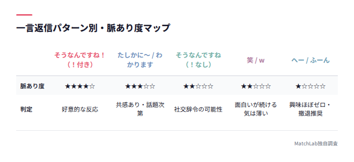 返信パターン別の脈あり度一覧