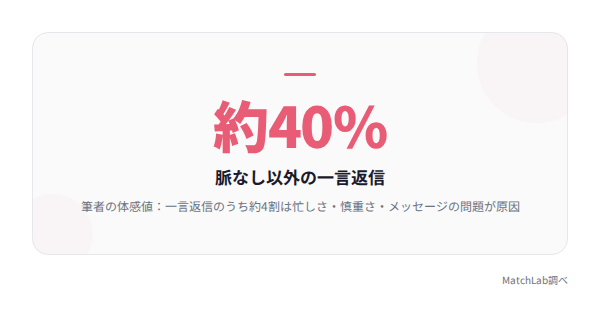 一言返信の4割は脈なし以外の統計データ