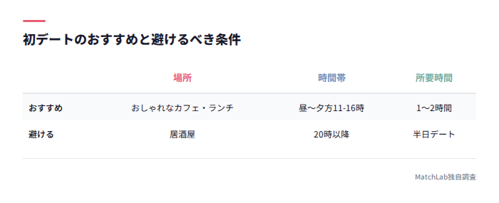初デートの正解条件表