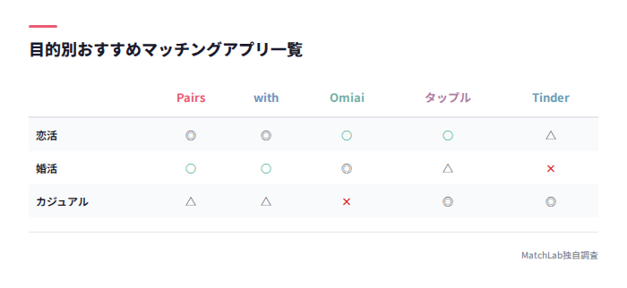 目的別アプリ適性の比較表