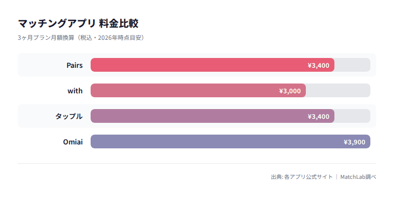 主要アプリ月額料金の比較グラフの料金比較チャート