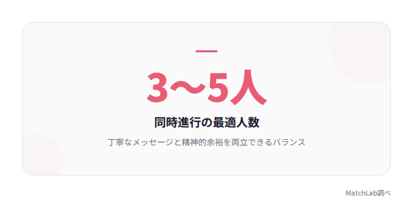 同時進行の最適人数ハイライトの統計データ