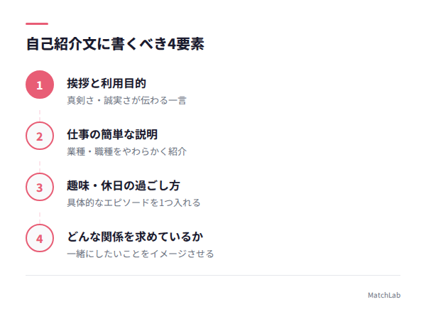 自己紹介文の4要素テンプレートの手順ガイド