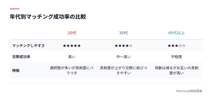 年代別の成功率比較表