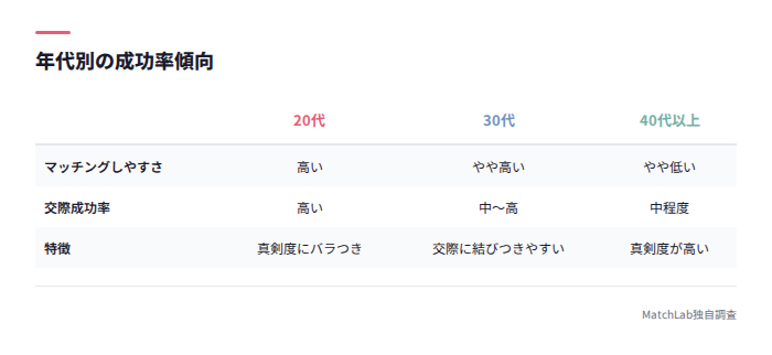 年代別の成功率比較表