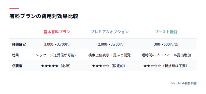 有料プラン3種の費用対効果