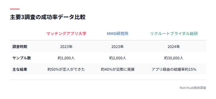 3つの調査データの比較表