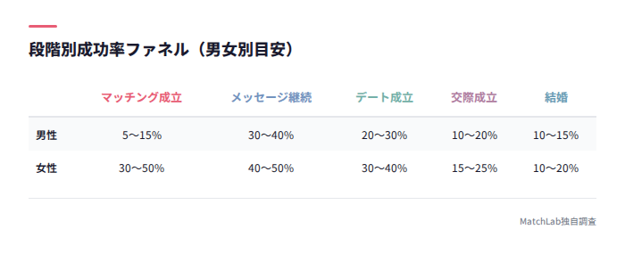 各段階の成功率ファネル表