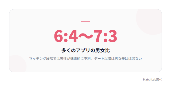 アプリの男女比データの統計データ