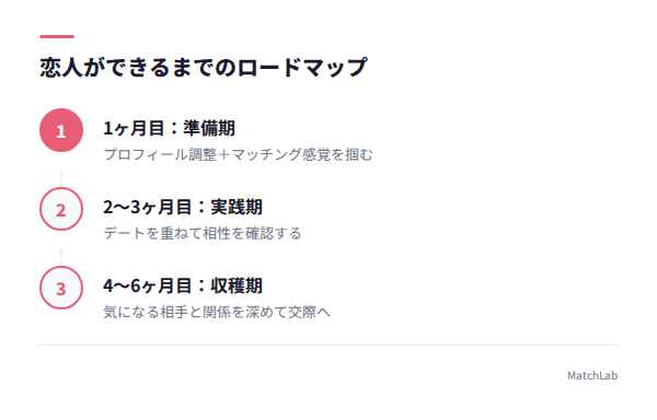3〜6ヶ月の活動ロードマップの手順ガイド
