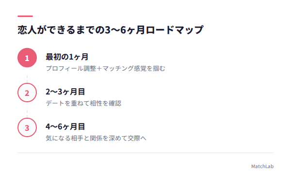成功までの期間タイムラインの手順ガイド
