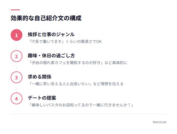 自己紹介文4ステップ構成の手順ガイド