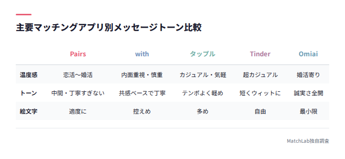 アプリ別メッセージトーン比較表