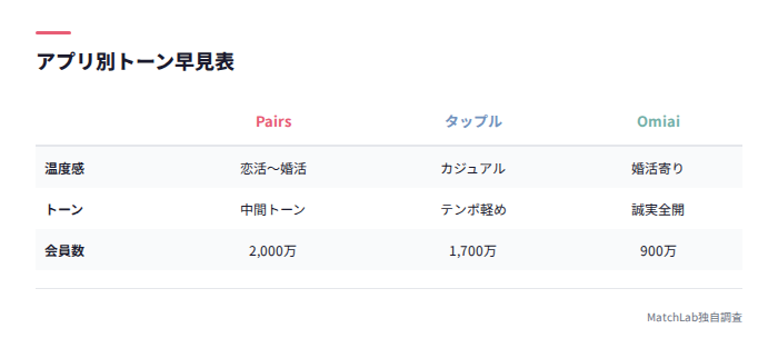 アプリ別トーンと会員数の比較