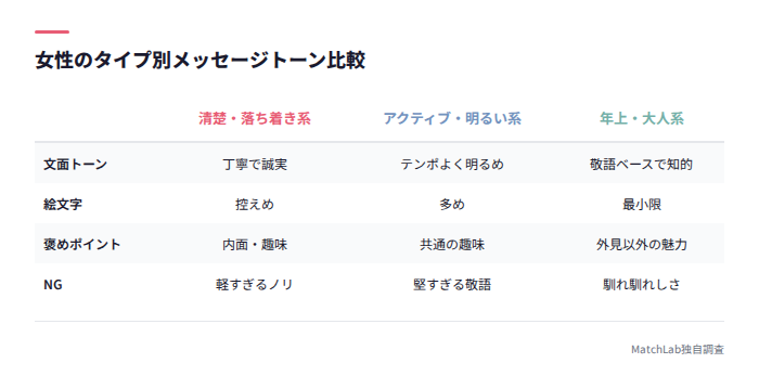 女性タイプ別メッセージトーン比較表