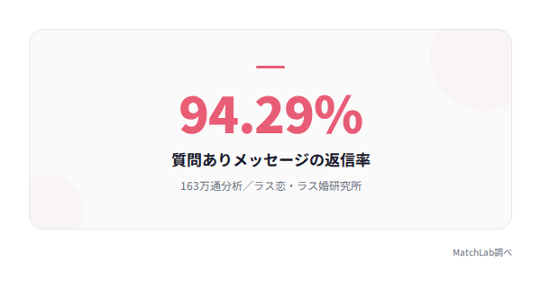質問ありの返信率94%の統計データ