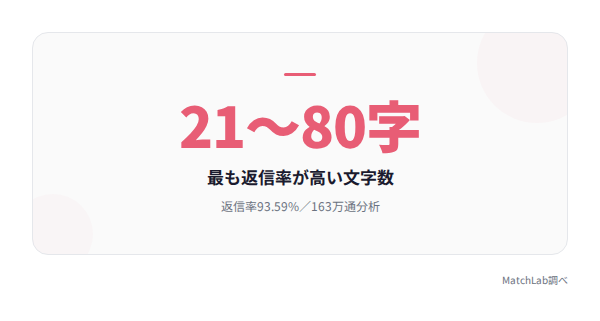 最適な文字数は21〜80字の統計データ