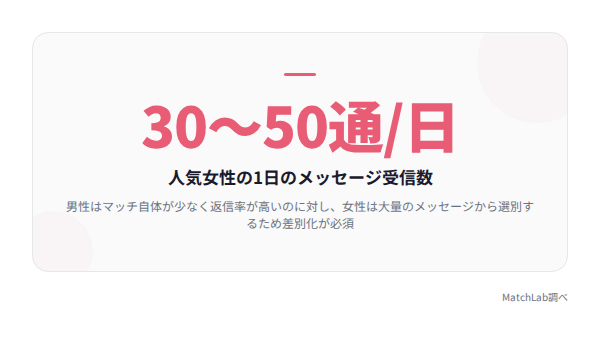 女性の1日のメッセージ受信数の統計の統計データ