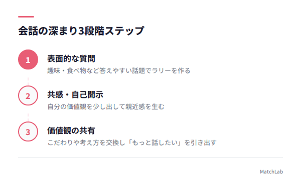 会話を深める3段階ステップ図の手順ガイド