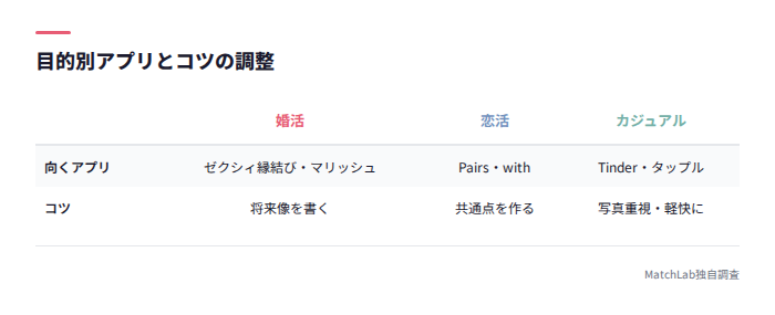 目的別アプリとコツの比較表