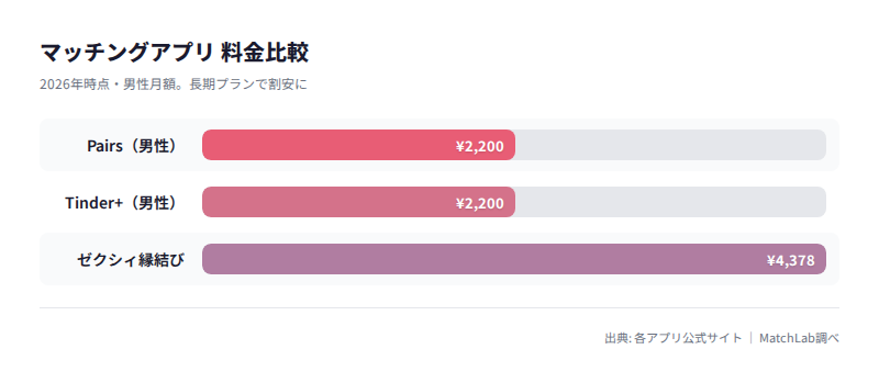 主要アプリ料金比較グラフの料金比較チャート