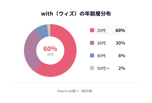 withの年齢層構成比（20代が中心）の年齢層分布