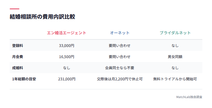 結婚相談所3社の費用内訳比較表