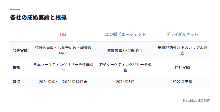 成婚実績と根拠の比較表