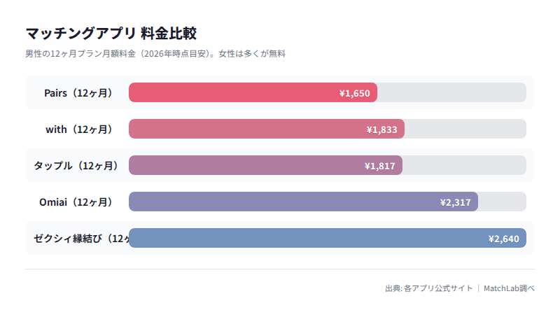 主要アプリ5種の月額料金比較の料金比較チャート