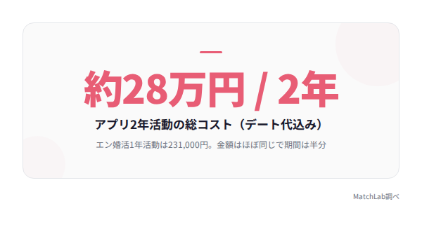 アプリ2年と相談所1年のコスト比較の統計データ